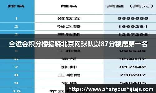 全运会积分榜揭晓北京网球队以87分稳居第一名